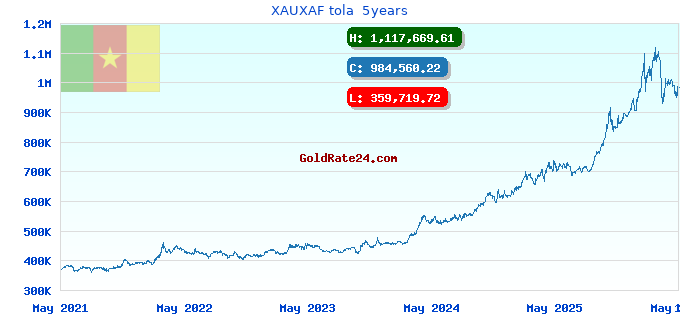 XAUXAF tola  5years