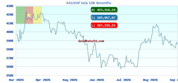 XAUXAF tola 10K 6months
