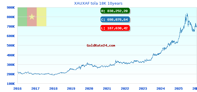 XAUXAF tola 18K 10years