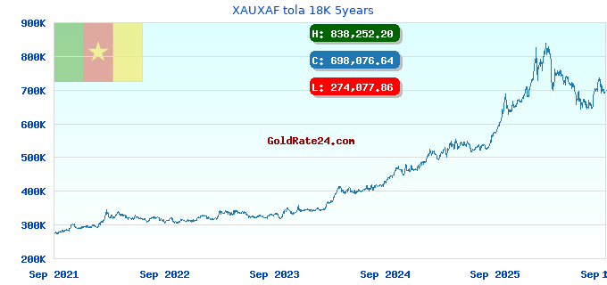 XAUXAF tola 18K 5years