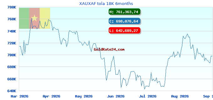 XAUXAF tola 18K 6months