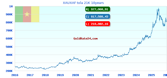 XAUXAF tola 21K 10years