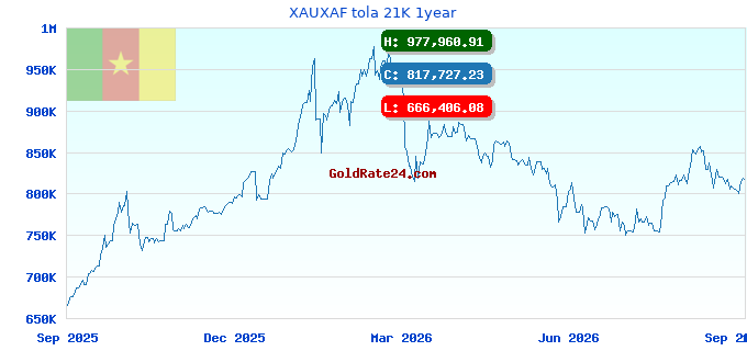 XAUXAF tola 21K 1year