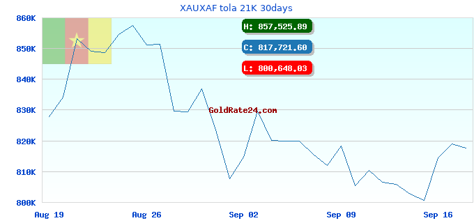 XAUXAF tola 21K 30days