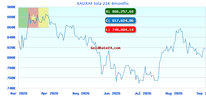 XAUXAF tola 21K 6months