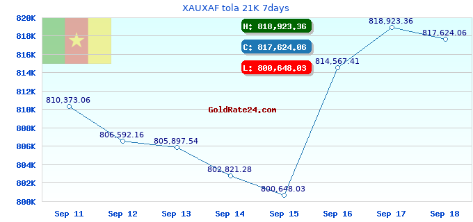 XAUXAF tola 21K 7days