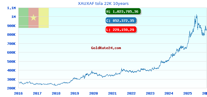 XAUXAF tola 22K 10years