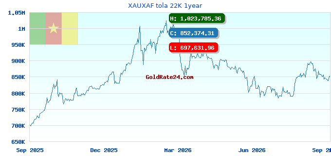 XAUXAF tola 22K 1year