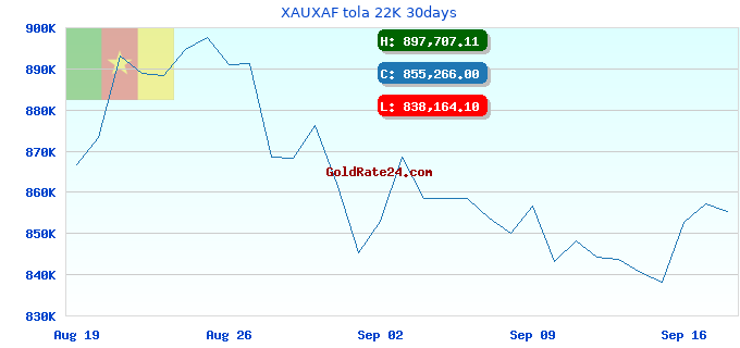 XAUXAF tola 22K 30days