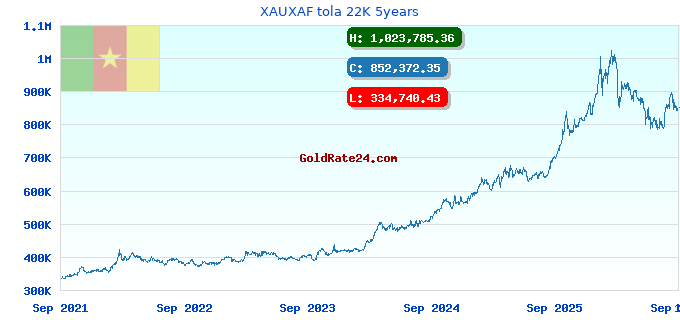 XAUXAF tola 22K 5years