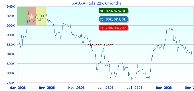 XAUXAF tola 22K 6months