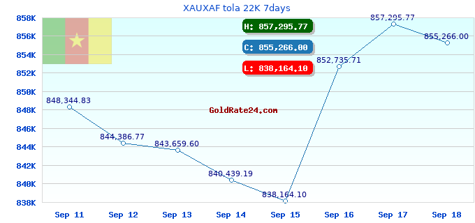 XAUXAF tola 22K 7days