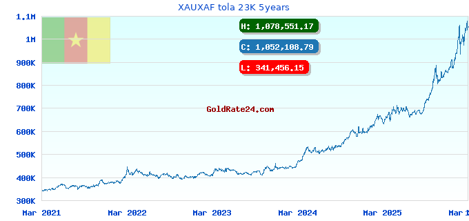 XAUXAF tola 23K 5years