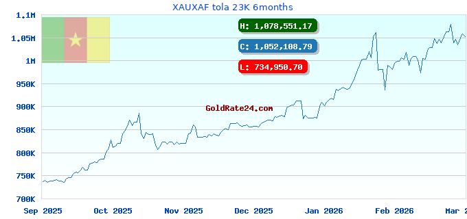 XAUXAF tola 23K 6months