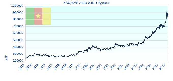 XAU/XAF /tola 24K 10years