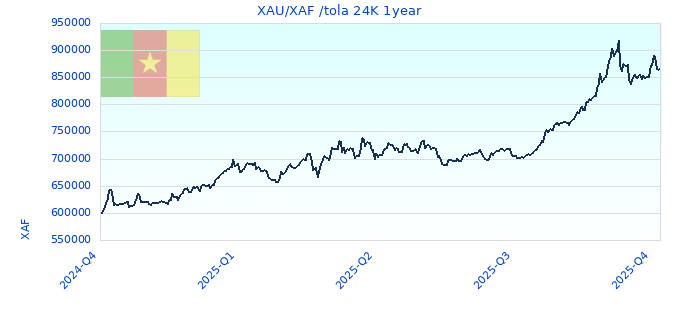 XAU/XAF /tola 24K 1year