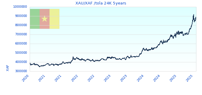 XAU/XAF /tola 24K 5years