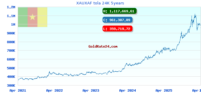 XAUXAF tola 24K 5years