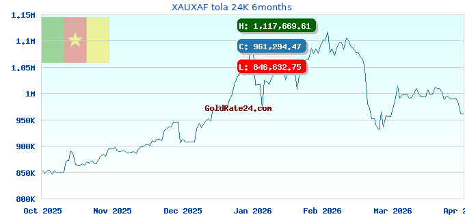 XAUXAF tola 24K 6months