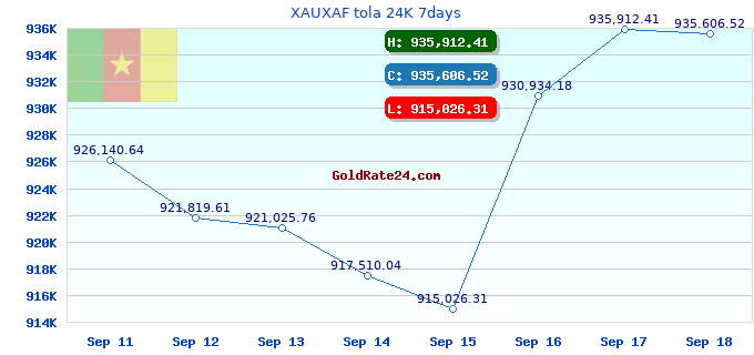 XAUXAF tola 24K 7days