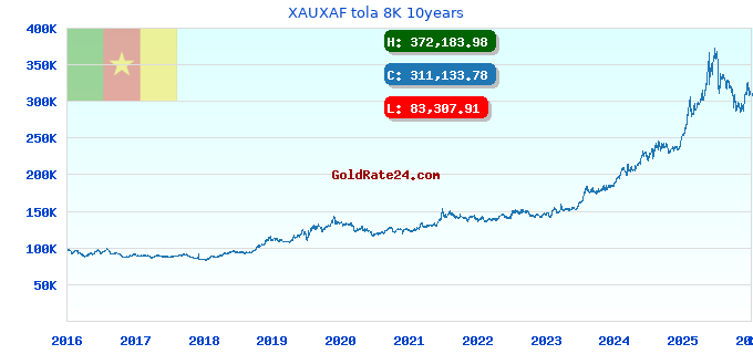XAUXAF tola 8K 10years