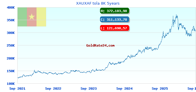 XAUXAF tola 8K 5years