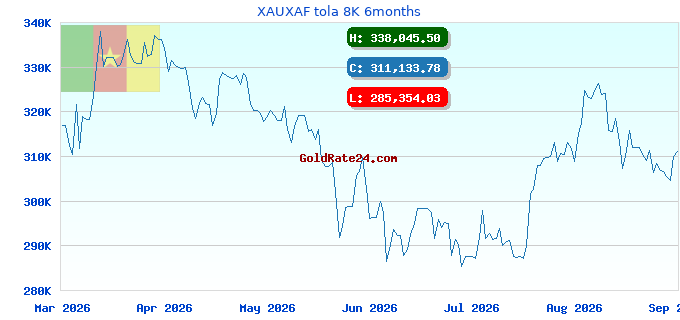 XAUXAF tola 8K 6months
