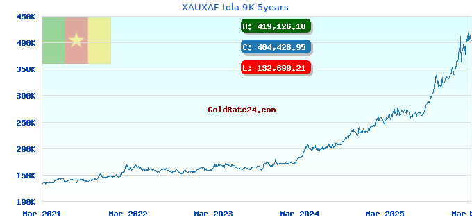 XAUXAF tola 9K 5years