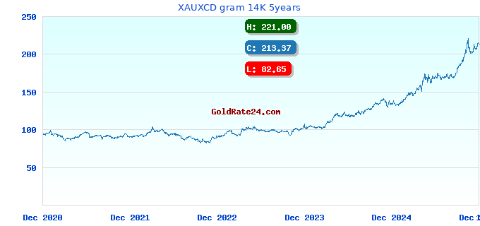 XAUXCD gram 14K 5years
