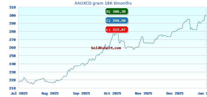 XAUXCD gram 18K 6months