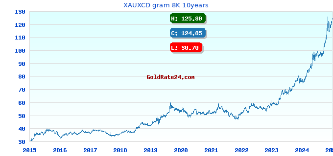XAUXCD gram 8K 10years