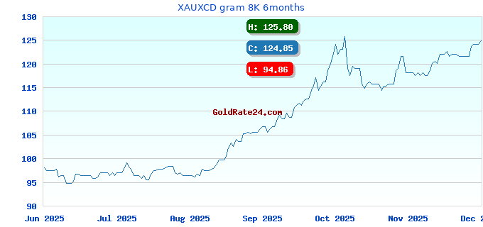 XAUXCD gram 8K 6months