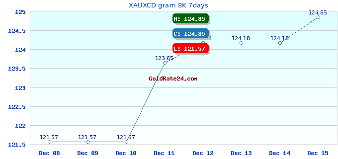 XAUXCD gram 8K 7days