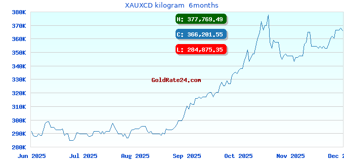 XAUXCD kilogram  6months