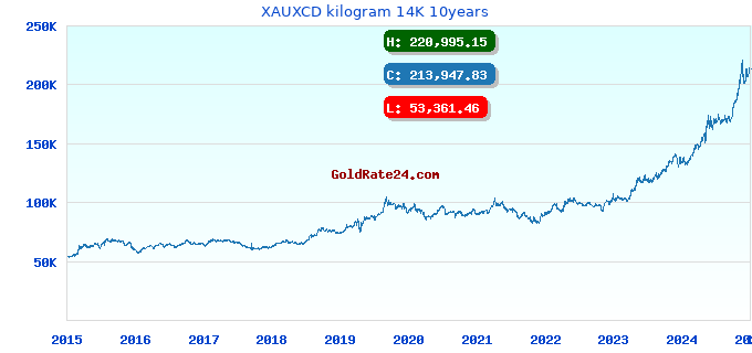 XAUXCD kilogram 14K 10years