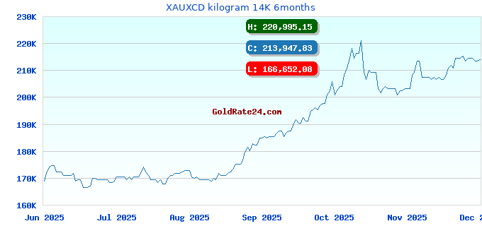 XAUXCD kilogram 14K 6months