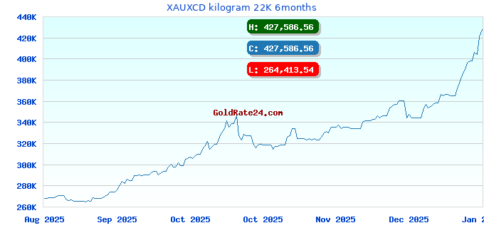 XAUXCD kilogram 22K 6months