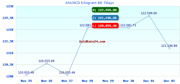 XAUXCD kilogram 8K 7days