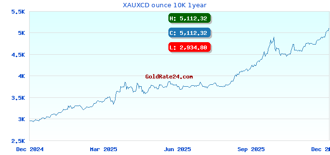 XAUXCD ounce 10K 1year