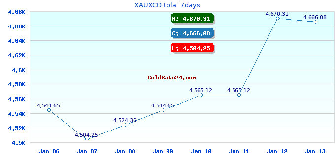 XAUXCD tola  7days