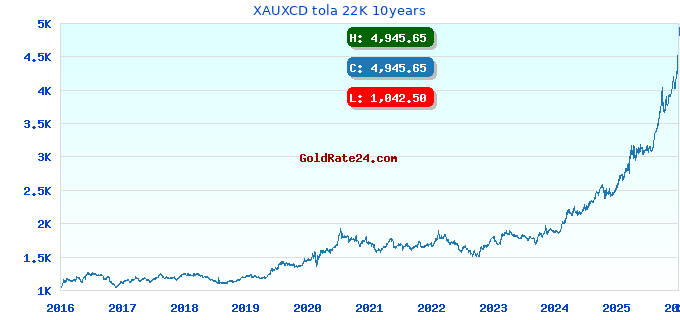 XAUXCD tola 22K 10years