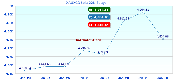 XAUXCD tola 22K 7days