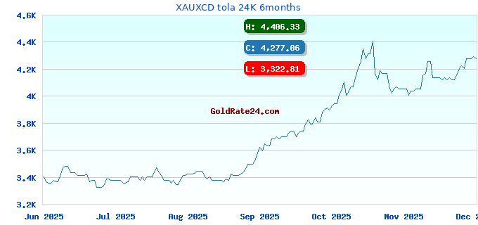 XAUXCD tola 24K 6months