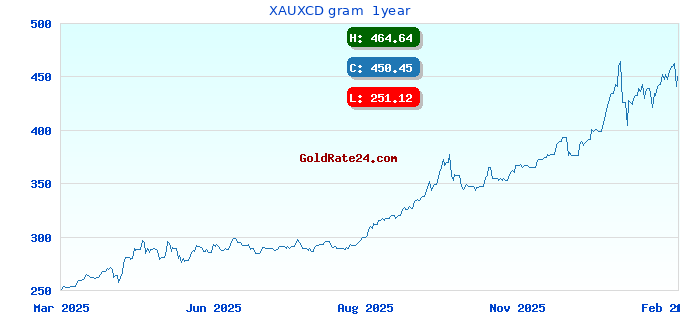 XAUXCD gram  1year
