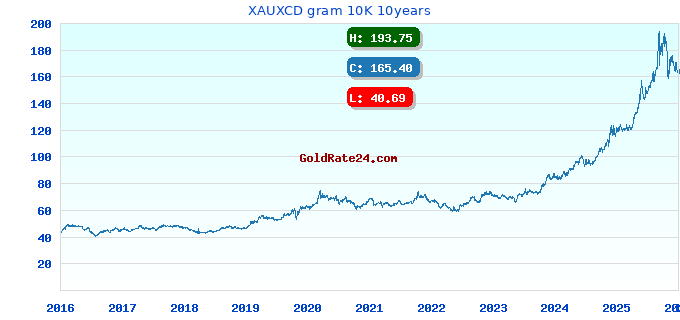 XAUXCD gram 10K 10years