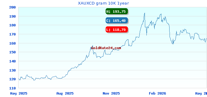 XAUXCD gram 10K 1year