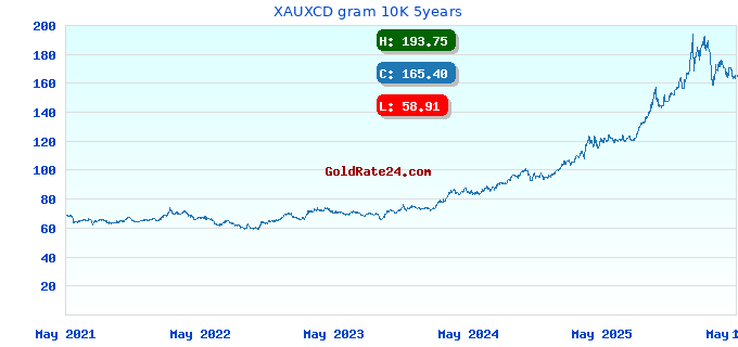 XAUXCD gram 10K 5years