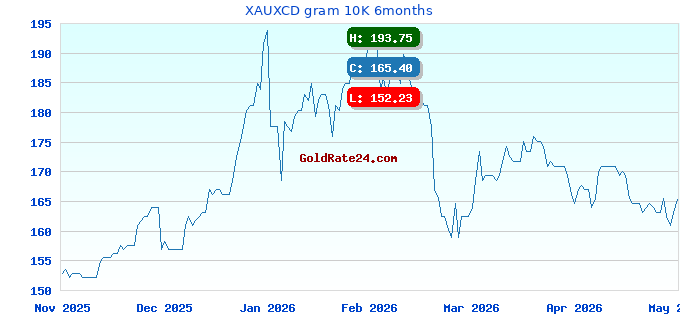 XAUXCD gram 10K 6months