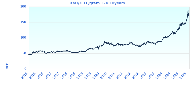 XAU/XCD /gram 12K 10years