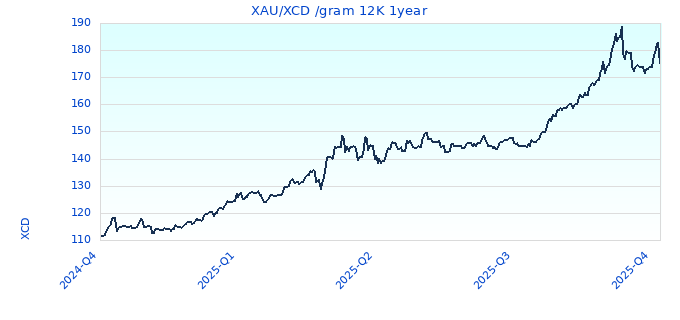 XAU/XCD /gram 12K 1year